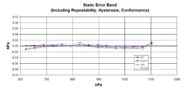 Static Error Band